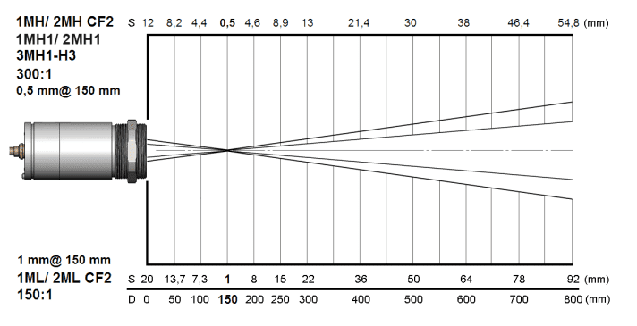 Charakterystyka plamki pomiarowej dla soczewki CF2 w pirometrach MH i ML High Performance